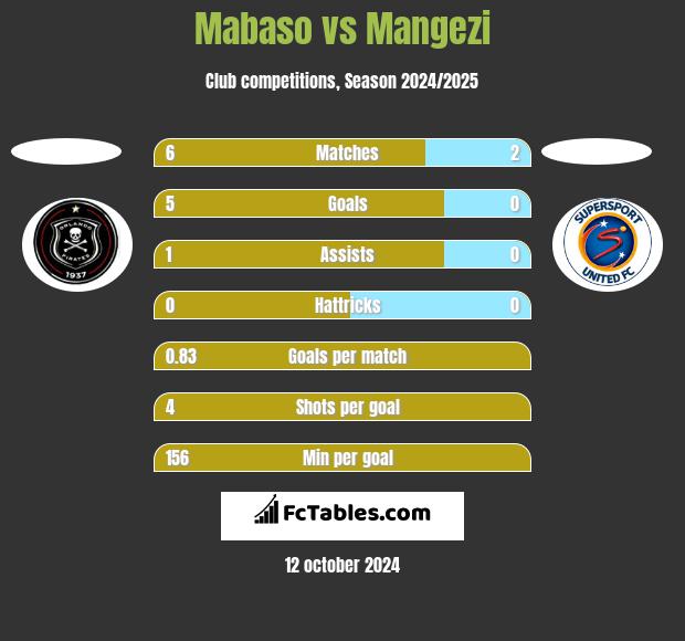 Mabaso vs Mangezi h2h player stats