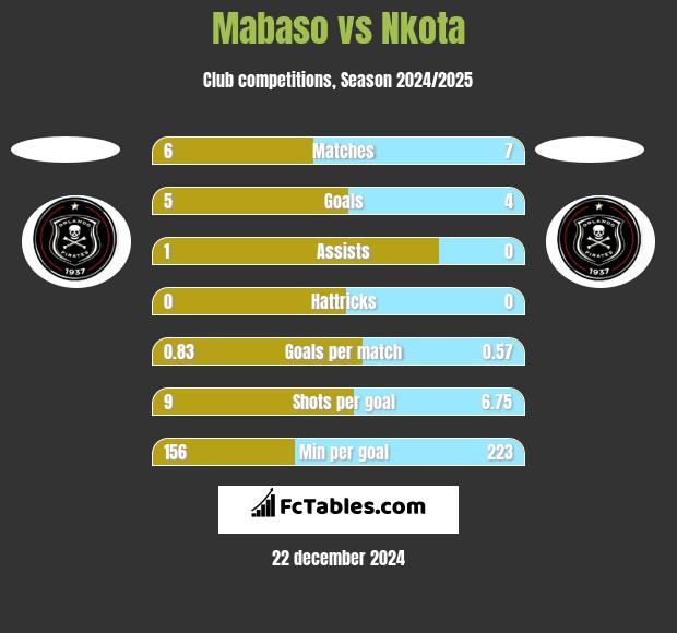 Mabaso vs Nkota h2h player stats