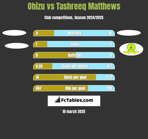 Ohizu vs Tashreeq Matthews h2h player stats