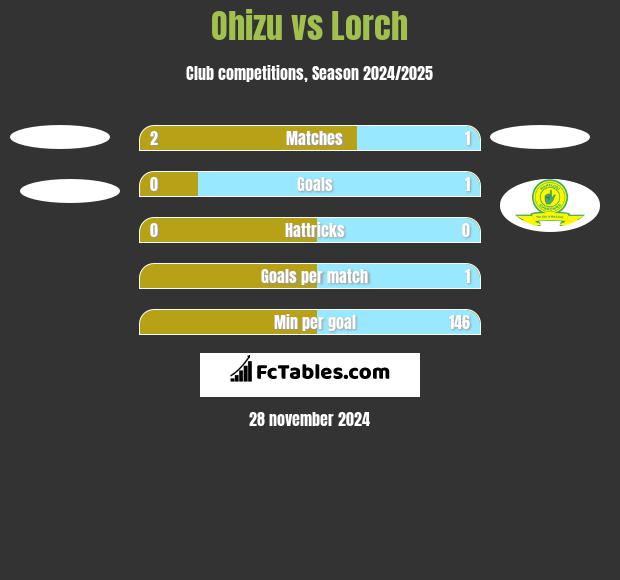 Ohizu vs Lorch h2h player stats