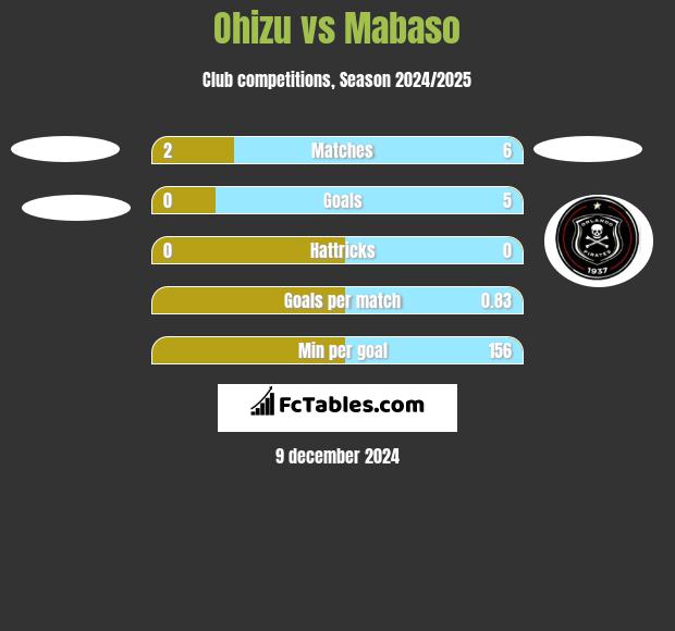 Ohizu vs Mabaso h2h player stats