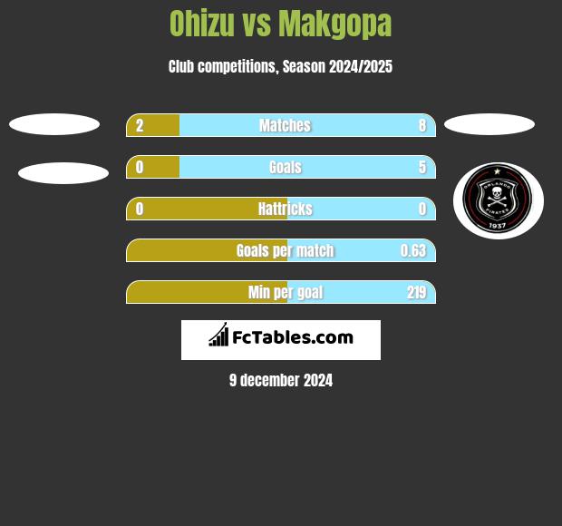 Ohizu vs Makgopa h2h player stats