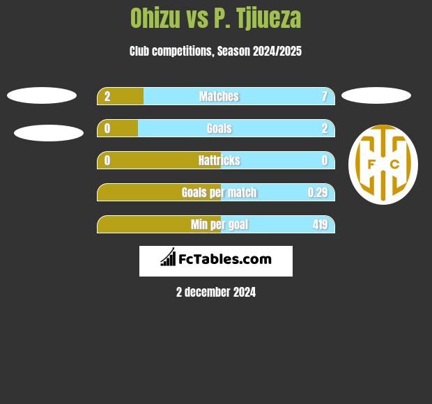 Ohizu vs P. Tjiueza h2h player stats