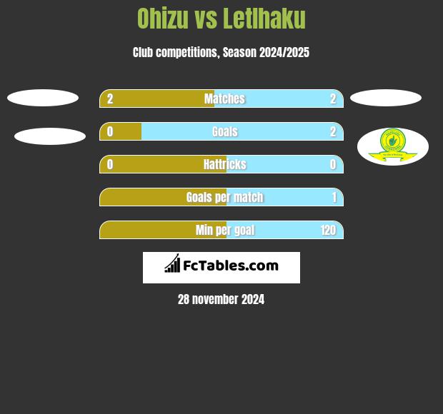 Ohizu vs Letlhaku h2h player stats