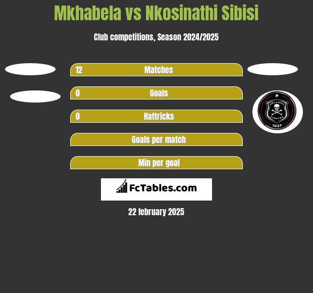 Mkhabela vs Nkosinathi Sibisi h2h player stats