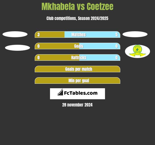 Mkhabela vs Coetzee h2h player stats