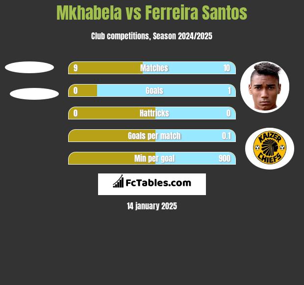 Mkhabela vs Ferreira Santos h2h player stats