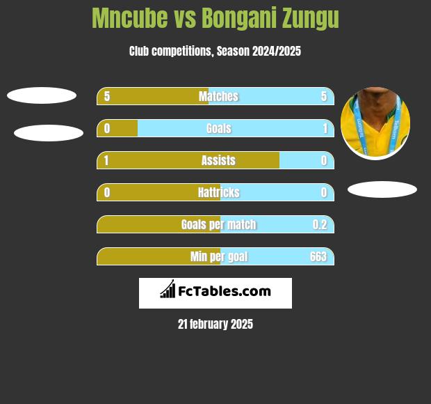 Mncube vs Bongani Zungu h2h player stats