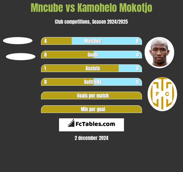 Mncube vs Kamohelo Mokotjo h2h player stats