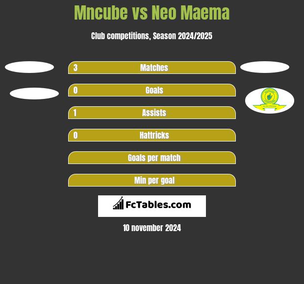 Mncube vs Neo Maema h2h player stats