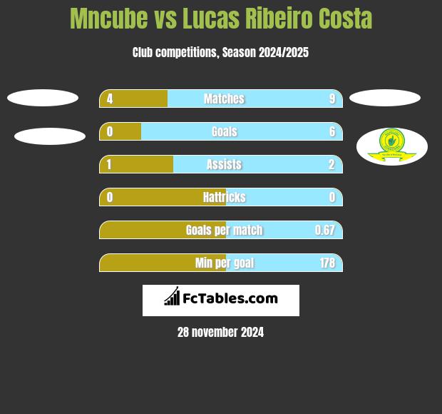 Mncube vs Lucas Ribeiro Costa h2h player stats