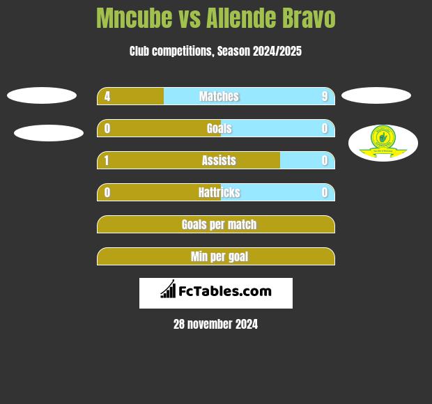 Mncube vs Allende Bravo h2h player stats