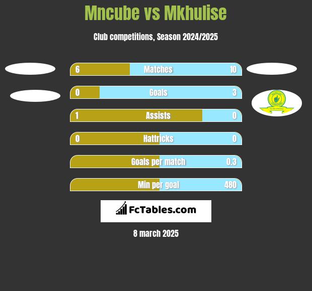 Mncube vs Mkhulise h2h player stats