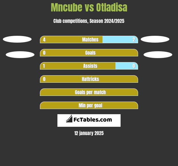 Mncube vs Otladisa h2h player stats