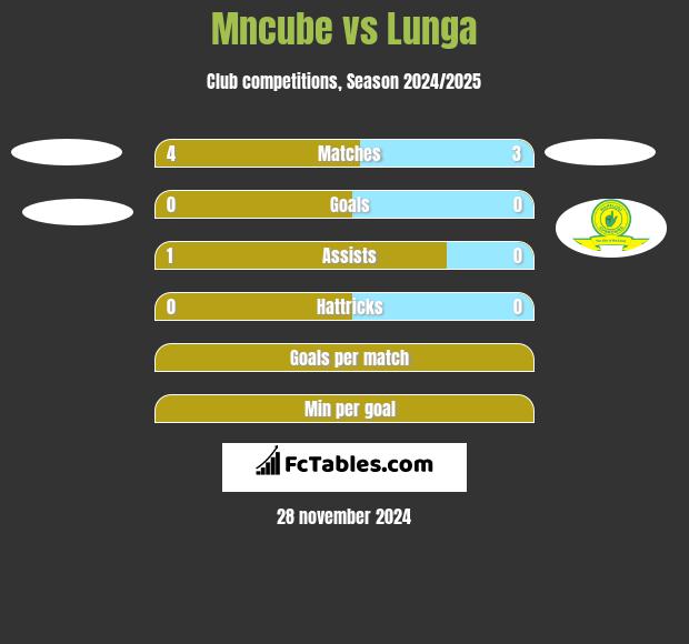 Mncube vs Lunga h2h player stats