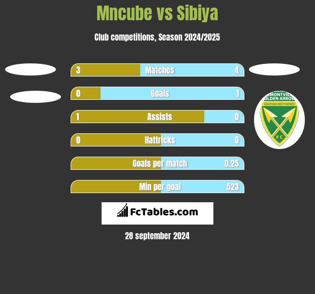 Mncube vs Sibiya h2h player stats