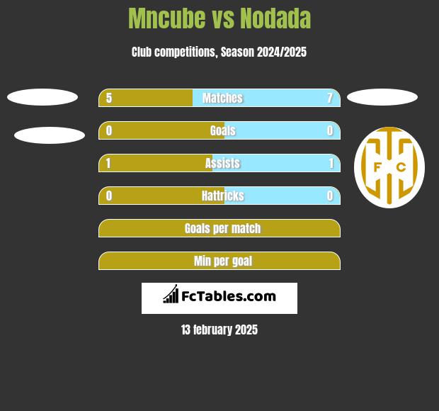 Mncube vs Nodada h2h player stats