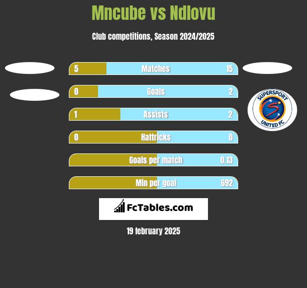 Mncube vs Ndlovu h2h player stats