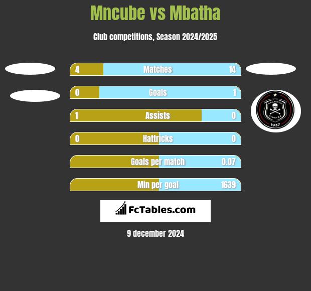 Mncube vs Mbatha h2h player stats