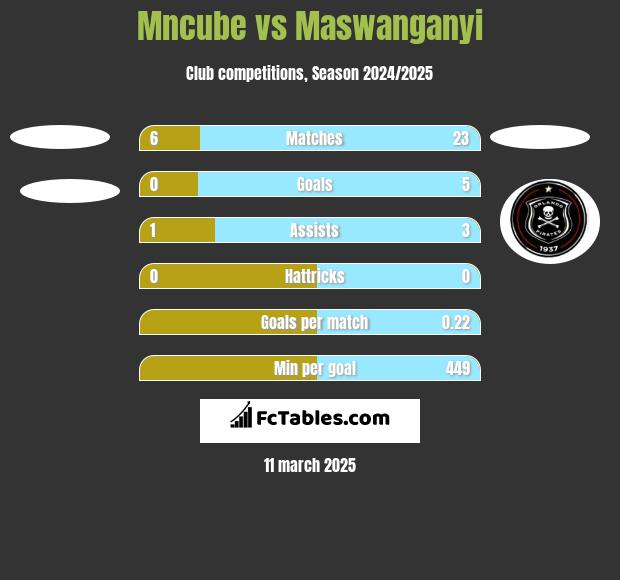 Mncube vs Maswanganyi h2h player stats