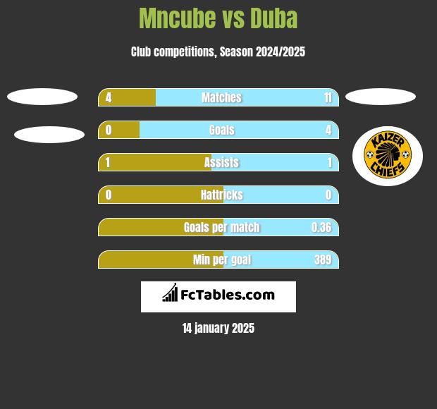 Mncube vs Duba h2h player stats