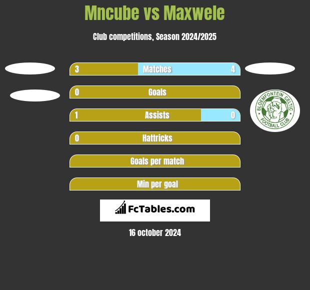 Mncube vs Maxwele h2h player stats