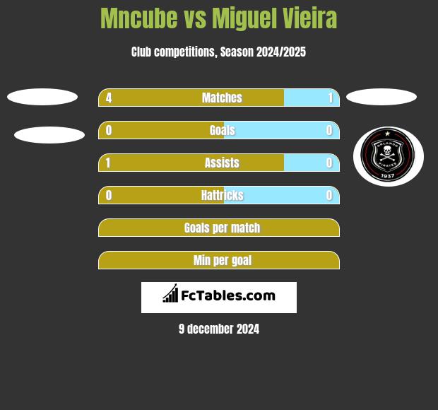 Mncube vs Miguel Vieira h2h player stats