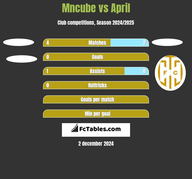 Mncube vs April h2h player stats