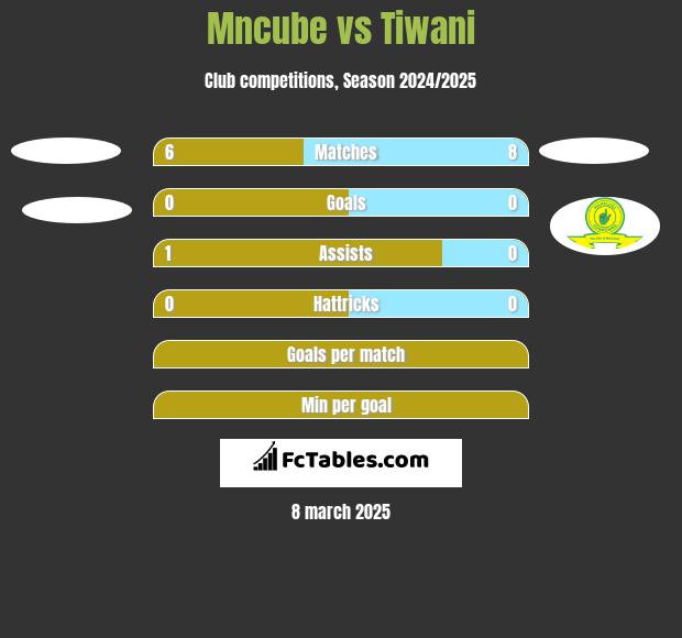 Mncube vs Tiwani h2h player stats