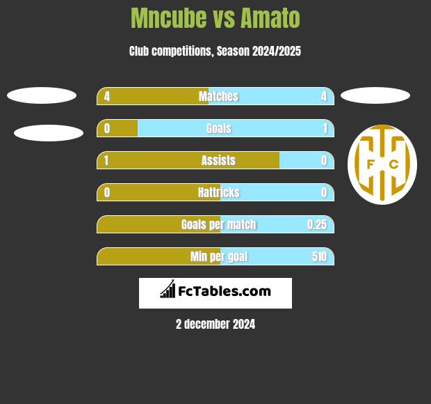 Mncube vs Amato h2h player stats