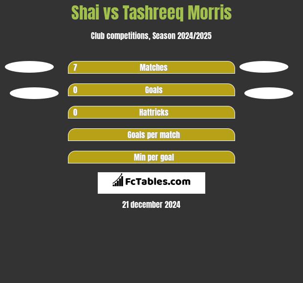 Shai vs Tashreeq Morris h2h player stats