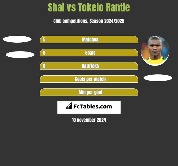 Shai vs Tokelo Rantie h2h player stats