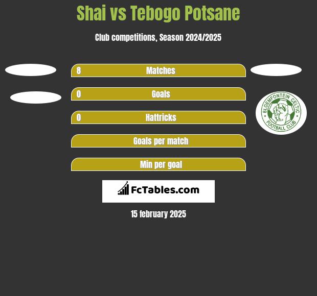 Shai vs Tebogo Potsane h2h player stats