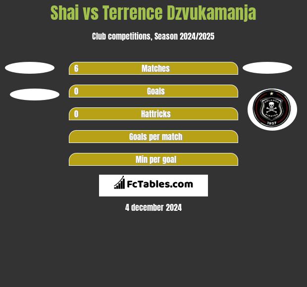 Shai vs Terrence Dzvukamanja h2h player stats