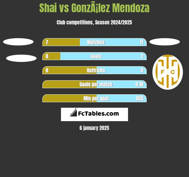 Shai vs GonzÃ¡lez Mendoza h2h player stats