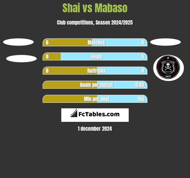 Shai vs Mabaso h2h player stats