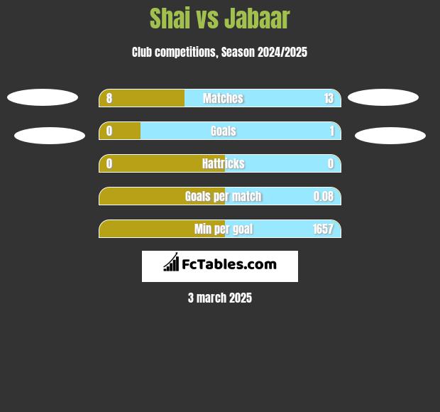 Shai vs Jabaar h2h player stats