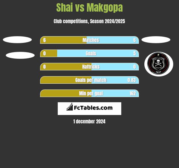 Shai vs Makgopa h2h player stats