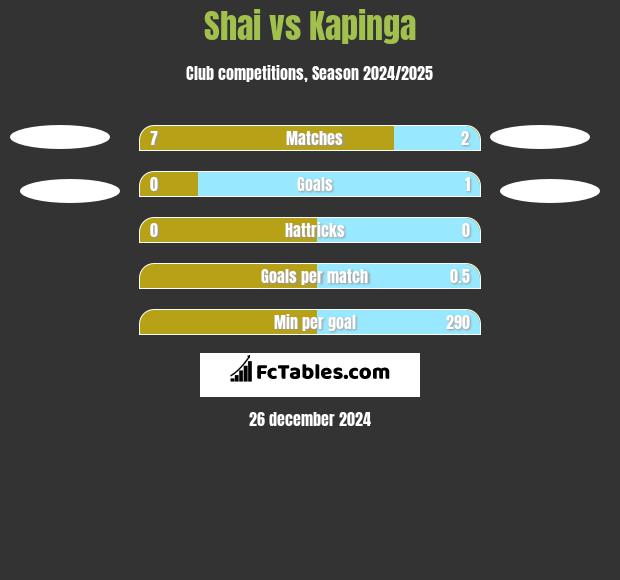 Shai vs Kapinga h2h player stats