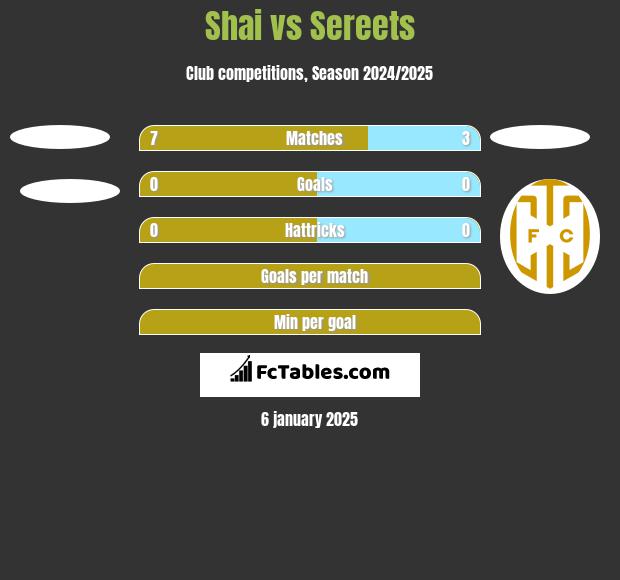 Shai vs Sereets h2h player stats