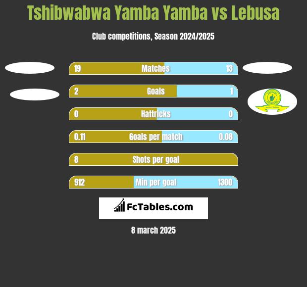 Tshibwabwa Yamba Yamba vs Lebusa h2h player stats