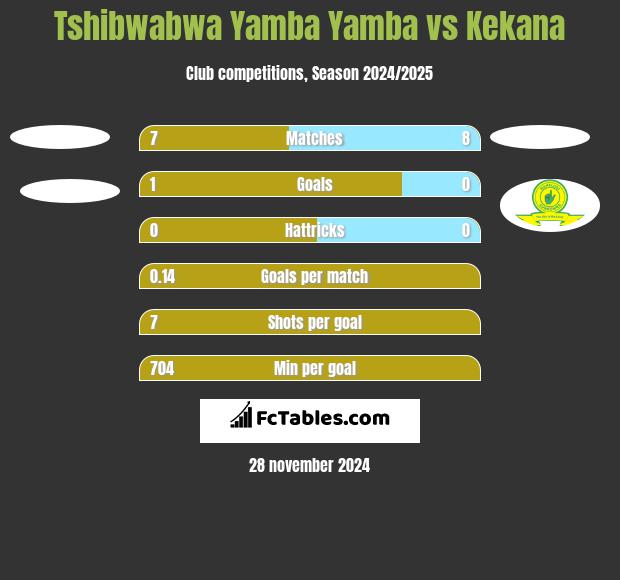 Tshibwabwa Yamba Yamba vs Kekana h2h player stats