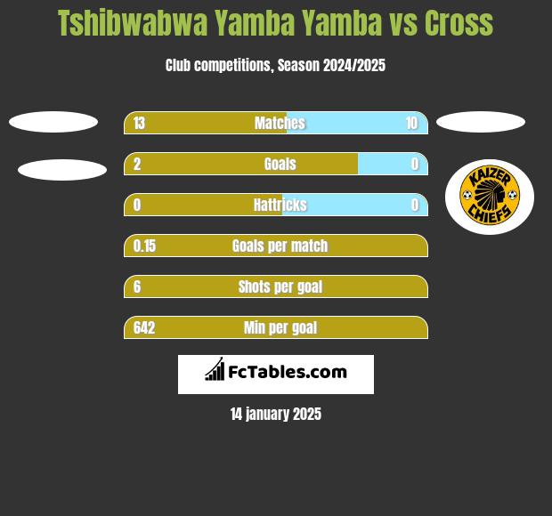 Tshibwabwa Yamba Yamba vs Cross h2h player stats