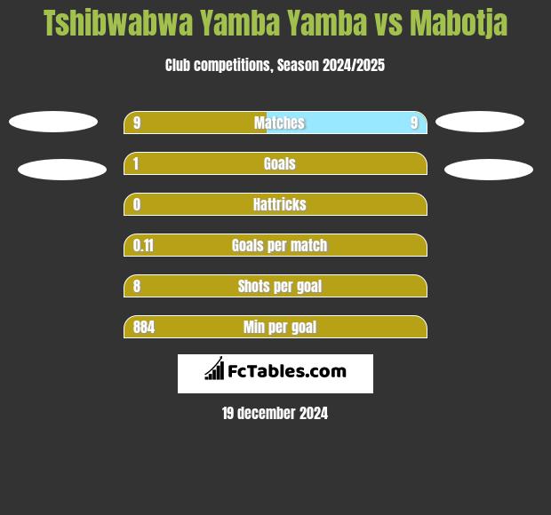 Tshibwabwa Yamba Yamba vs Mabotja h2h player stats