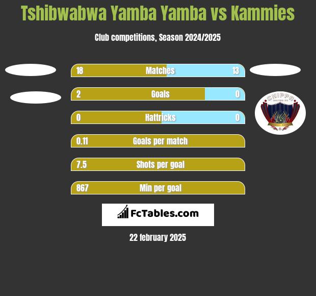 Tshibwabwa Yamba Yamba vs Kammies h2h player stats