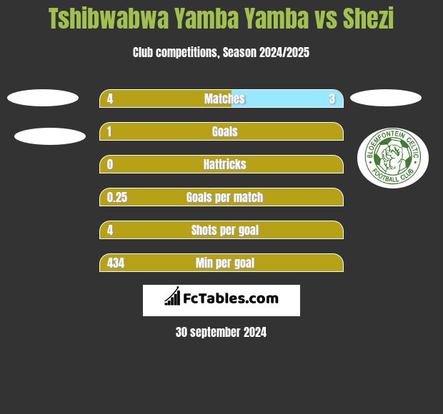 Tshibwabwa Yamba Yamba vs Shezi h2h player stats