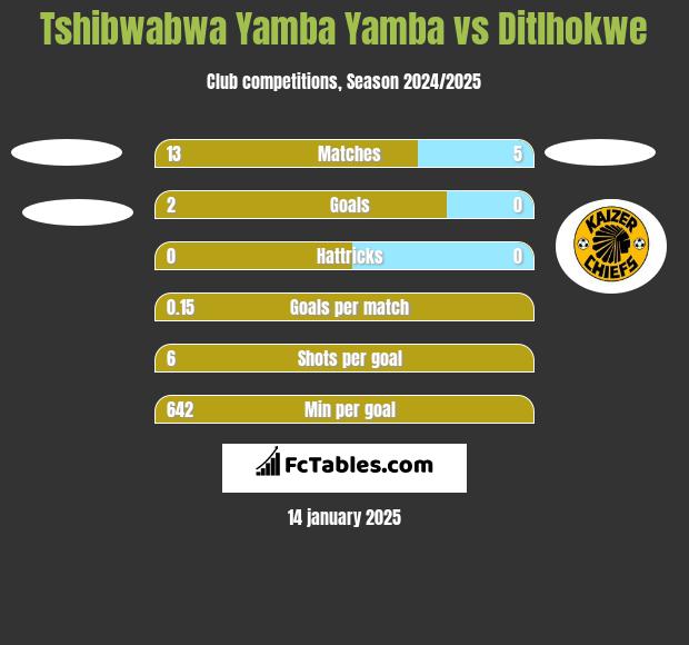 Tshibwabwa Yamba Yamba vs Ditlhokwe h2h player stats