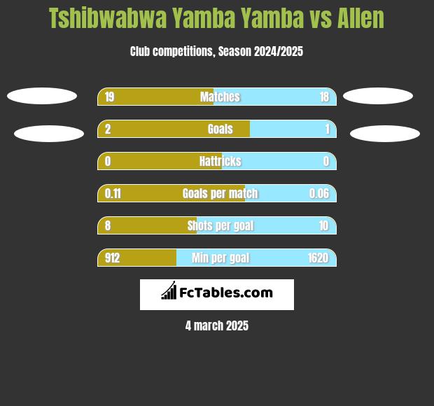 Tshibwabwa Yamba Yamba vs Allen h2h player stats