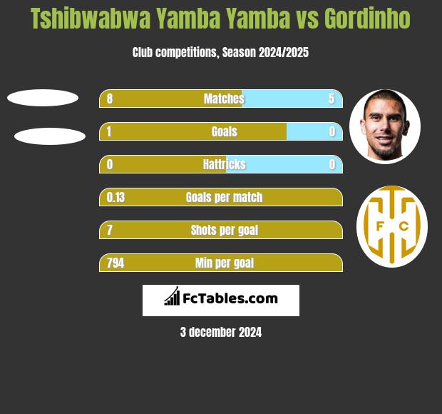 Tshibwabwa Yamba Yamba vs Gordinho h2h player stats