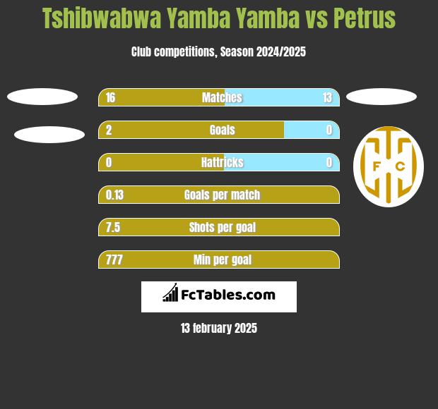 Tshibwabwa Yamba Yamba vs Petrus h2h player stats